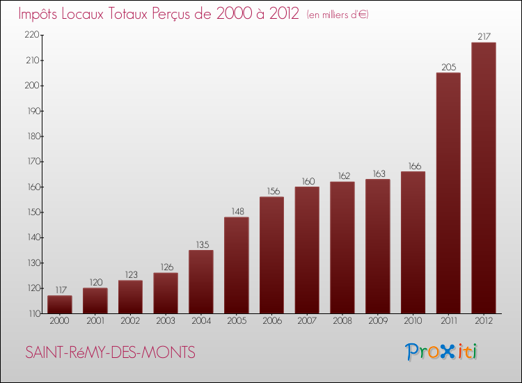 Evolution des Impôts Locaux pour la commune de SAINT-RéMY-DES-MONTS de 2000 à 2012 Evolution des Impôts Locaux pour SAINT-RéMY-DES-MONTS de 2000 à 2012