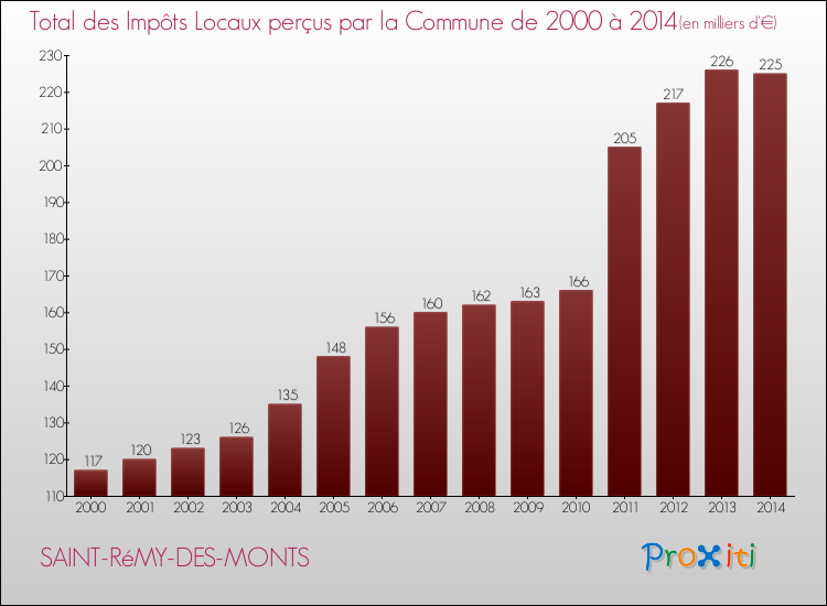 Evolution des Impôts Locaux pour la commune de SAINT-RéMY-DES-MONTS de 2000 à 2014 Evolution des Impôts Locaux pour SAINT-RéMY-DES-MONTS de 2000 à 2014