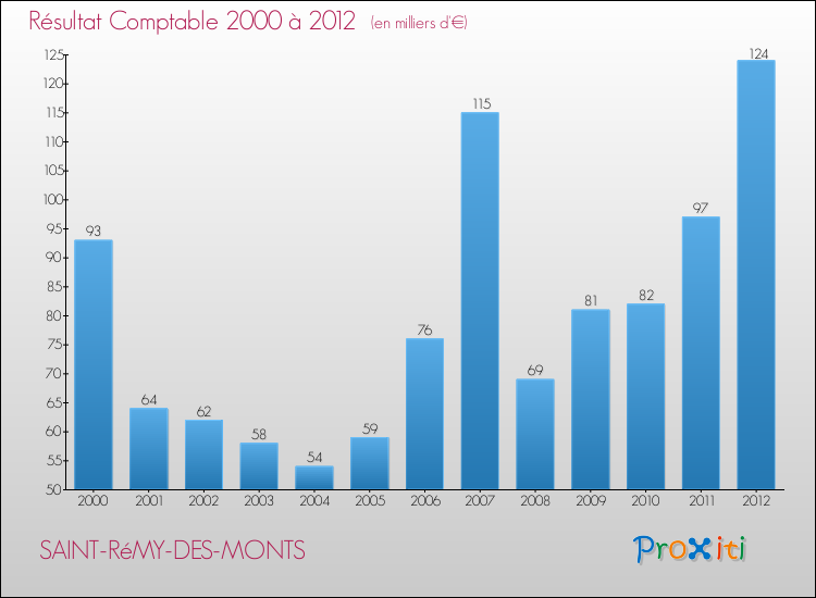 Evolution du résultat comptable pour la commune de SAINT-RéMY-DES-MONTS de 2000 à 2012 Evolution du résultat comptable pour SAINT-RéMY-DES-MONTS de 2000 à 2012