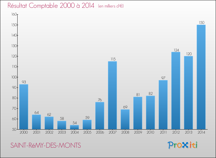 Evolution du résultat comptable pour la commune de SAINT-RéMY-DES-MONTS de 2000 à 2014 Evolution du résultat comptable pour SAINT-RéMY-DES-MONTS de 2000 à 2014