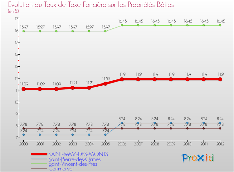 Evolution du taux de la taxe foncière sur le bati pour SAINT-RéMY-DES-MONTS et les communes proches de 2000 à 2012 Comparaison des taux de taxe foncière sur le bati pour SAINT-RéMY-DES-MONTS et les communes voisines de 2000 à 2012