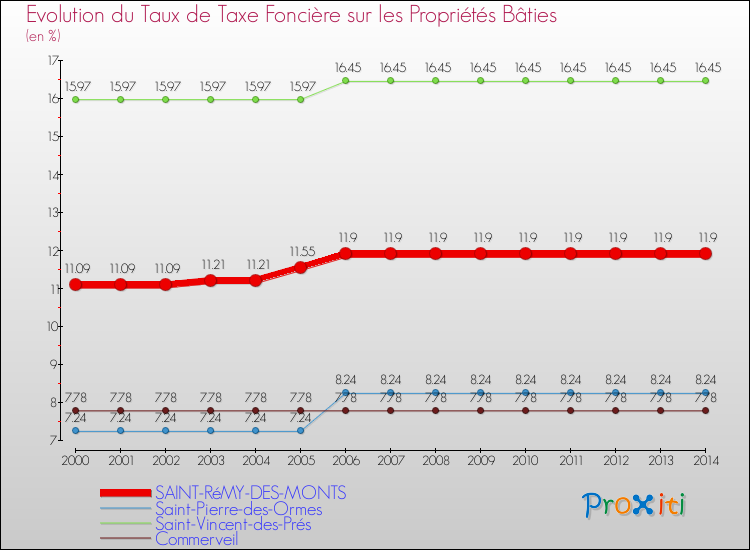 Evolution du taux de la taxe foncière sur le bati pour SAINT-RéMY-DES-MONTS et les communes proches de 2000 à 2014 Comparaison des taux de taxe foncière sur le bati pour SAINT-RéMY-DES-MONTS et les communes voisines de 2000 à 2014