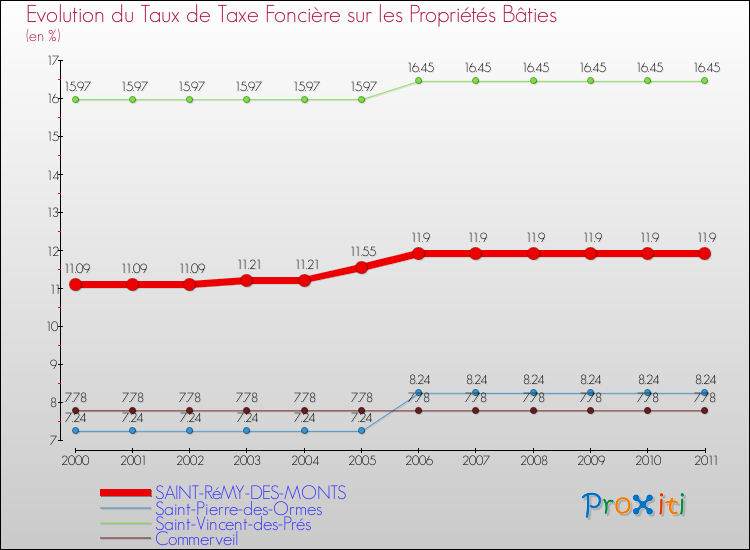 Evolution du taux de la taxe foncière sur le bati pour SAINT-RéMY-DES-MONTS et les communes proches Comparaison des taux de taxe foncière sur le bati pour SAINT-RéMY-DES-MONTS et les communes voisines