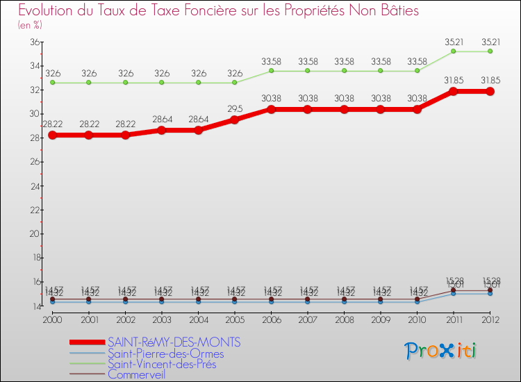 Evolution du taux de la taxe foncière sur les immeubles et terrains non batis pour SAINT-RéMY-DES-MONTS et les communes proches de 2000 à 2012 Comparaison des taux de la taxe foncière sur les immeubles et terrains non batis pour SAINT-RéMY-DES-MONTS et les communes voisines de 2000 à 2012