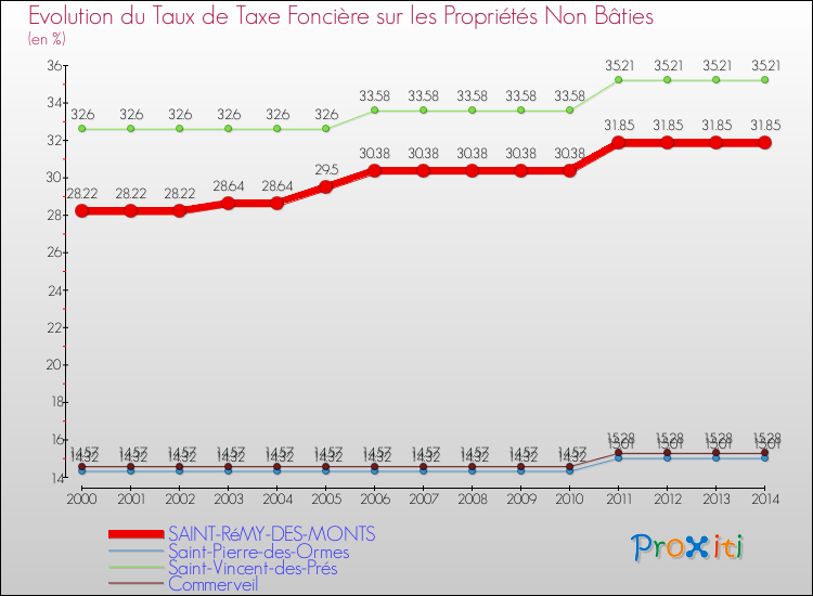 Evolution du taux de la taxe foncière sur les immeubles et terrains non batis pour SAINT-RéMY-DES-MONTS et les communes proches de 2000 à 2014 Comparaison des taux de la taxe foncière sur les immeubles et terrains non batis pour SAINT-RéMY-DES-MONTS et les communes voisines de 2000 à 2014