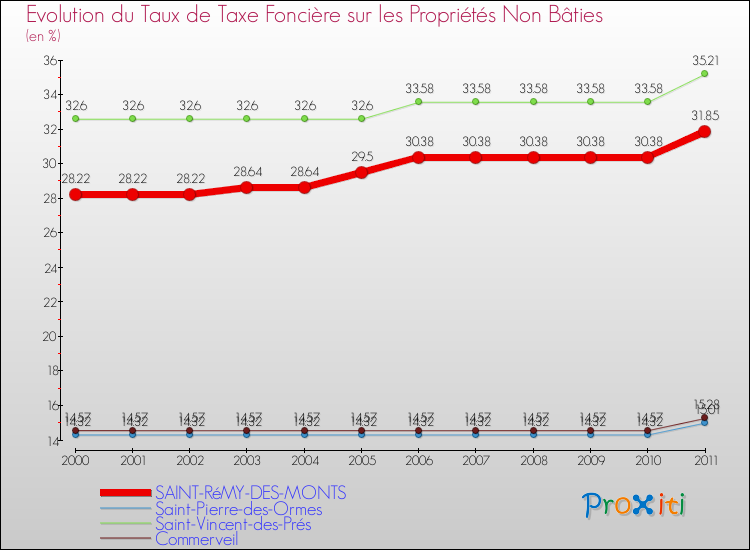 Evolution du taux de la taxe foncière sur les immeubles et terrains non batis pour SAINT-RéMY-DES-MONTS et les communes proches Comparaison des taux de la taxe foncière sur les immeubles et terrains non batis pour SAINT-RéMY-DES-MONTS et les communes voisines