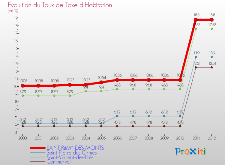 Evolution du taux de la taxe d'habitation pour SAINT-RéMY-DES-MONTS et les communes proches Comparaison des taux de la taxe d'habitation pour SAINT-RéMY-DES-MONTS et les communes voisines
