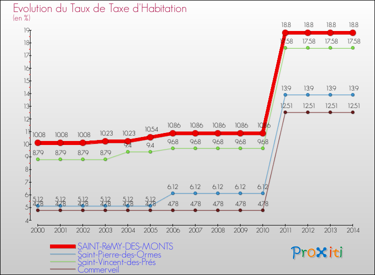 Evolution du taux de la taxe d'habitation pour SAINT-RéMY-DES-MONTS et les communes proches de 2000 à 2014 Comparaison des taux de la taxe d'habitation pour SAINT-RéMY-DES-MONTS et les communes voisines de 2000 à 2014