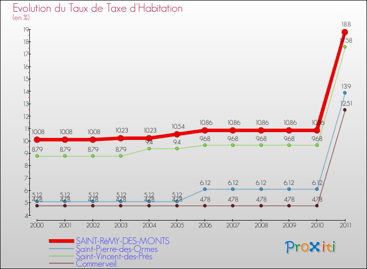 Evolution du taux de la taxe d'habitation pour SAINT-RéMY-DES-MONTS et les communes proches Comparaison des taux de la taxe d'habitation pour SAINT-RéMY-DES-MONTS et les communes voisines