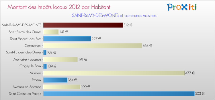 Montant des impôts locaux par Habitant pour SAINT-RéMY-DES-MONTS et les communes proches Comparaison des impôts locaux par habitant pour SAINT-RéMY-DES-MONTS et les communes voisines