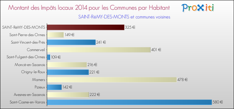 Montant des impôts locaux par Habitant pour SAINT-RéMY-DES-MONTS et les communes proches en 2014 Comparaison des impôts locaux par habitant pour SAINT-RéMY-DES-MONTS et les communes voisines en 2014