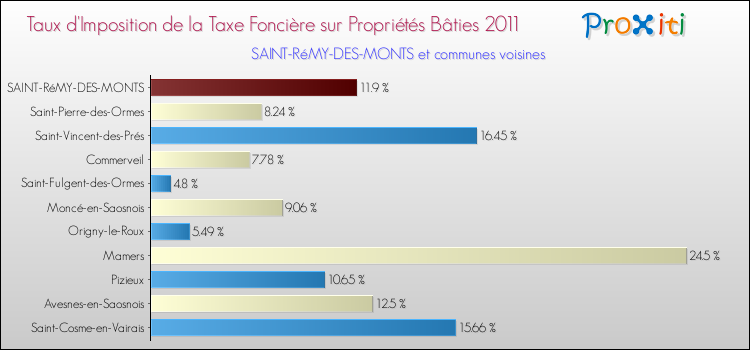 Taux d'imposition de la taxe foncière sur le bati 2011 pour SAINT-RéMY-DES-MONTS et les communes proches Comparaison des taux d'imposition de la taxe foncière sur le bati 2011 pour SAINT-RéMY-DES-MONTS et les communes voisines