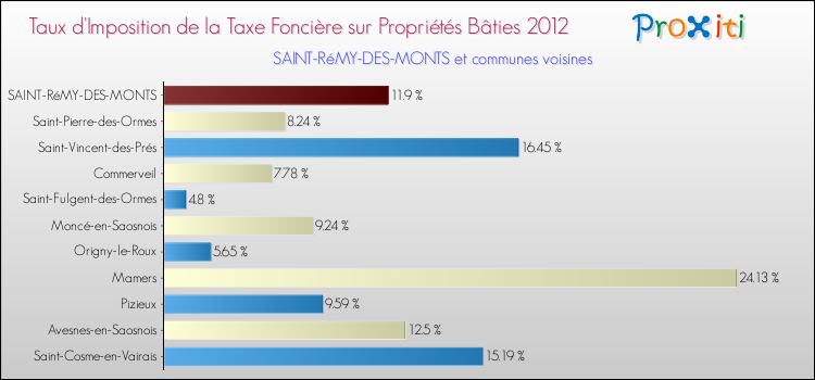 Taux d'imposition de la taxe foncière sur le bati 2012 pour SAINT-RéMY-DES-MONTS et les communes proches Comparaison des taux d'imposition de la taxe foncière sur le bati 2012 pour SAINT-RéMY-DES-MONTS et les communes voisines