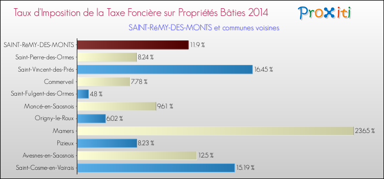 Taux d'imposition de la taxe foncière sur le bati 2014 pour SAINT-RéMY-DES-MONTS et les communes proches Comparaison des taux d'imposition de la taxe foncière sur le bati 2014 pour SAINT-RéMY-DES-MONTS et les communes voisines