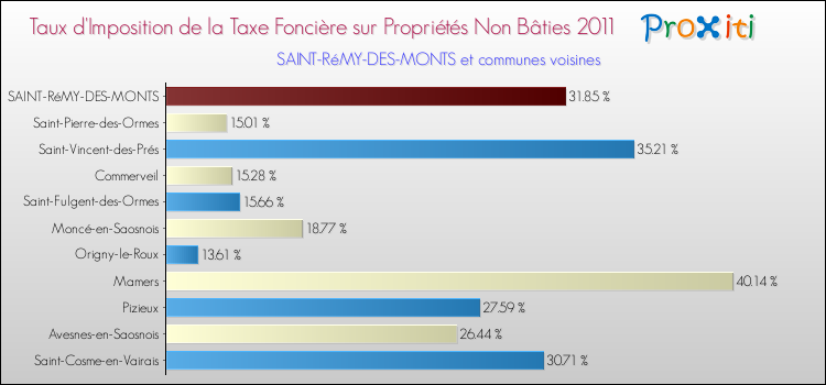Taux d'imposition de la taxe foncière sur les immeubles et terrains non batis 2011 pour SAINT-RéMY-DES-MONTS et les communes proches Comparaison des taux d'imposition de la taxe foncière sur les immeubles et terrains non batis 2011 pour SAINT-RéMY-DES-MONTS et les communes voisines