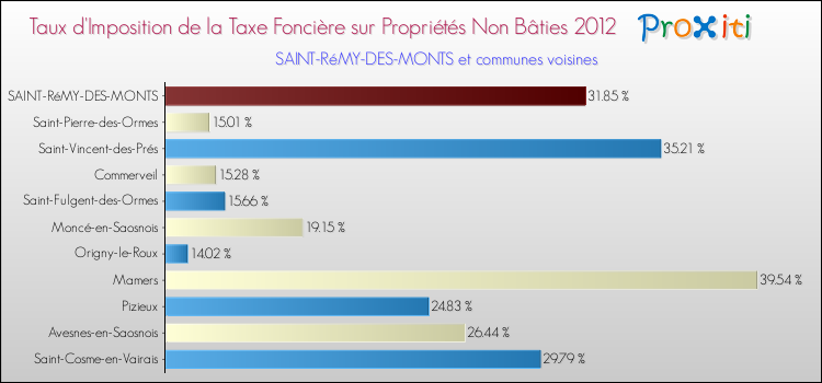 Taux d'imposition de la taxe foncière sur les immeubles et terrains non batis 2012 pour SAINT-RéMY-DES-MONTS et les communes proches Comparaison des taux d'imposition de la taxe foncière sur les immeubles et terrains non batis 2012 pour SAINT-RéMY-DES-MONTS et les communes voisines