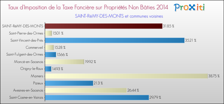 Taux d'imposition de la taxe foncière sur les immeubles et terrains non batis 2014 pour SAINT-RéMY-DES-MONTS et les communes proches Comparaison des taux d'imposition de la taxe foncière sur les immeubles et terrains non batis 2014 pour SAINT-RéMY-DES-MONTS et les communes voisines