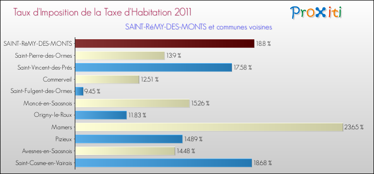 Taux d'imposition de la taxe d'habitation 2011 pour SAINT-RéMY-DES-MONTS et les communes proches Comparaison des taux d'imposition de la taxe d'habitation 2011 pour SAINT-RéMY-DES-MONTS et les communes voisines