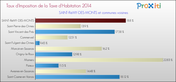Taux d'imposition de la taxe d'habitation 2014 pour SAINT-RéMY-DES-MONTS et les communes proches Comparaison des taux d'imposition de la taxe d'habitation 2014 pour SAINT-RéMY-DES-MONTS et les communes voisines