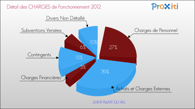 Décomposition des Charges de Fonctionnement 2012 de la commune de SAINT-RéMY-DU-VAL Charges de Fonctionnement 2012 pour la commune de SAINT-RéMY-DU-VAL