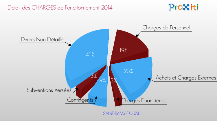 Décomposition des Charges de Fonctionnement 2014 de la commune de SAINT-RéMY-DU-VAL Charges de Fonctionnement 2014 pour la commune de SAINT-RéMY-DU-VAL