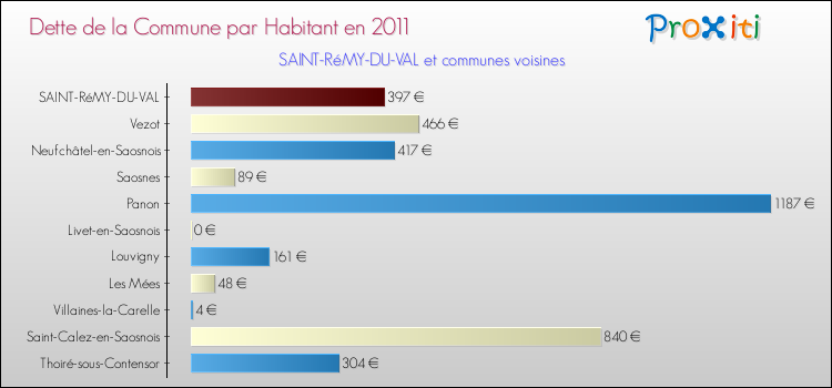 Dette par habitant de la commune en 2011 pour SAINT-RéMY-DU-VAL et les communes proches Comparaison de la dette par habitant de la commune en 2011 pour SAINT-RéMY-DU-VAL et les communes voisines
