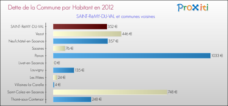 Dette par habitant de la commune en 2012 pour SAINT-RéMY-DU-VAL et les communes proches Comparaison de la dette par habitant de la commune en 2012 pour SAINT-RéMY-DU-VAL et les communes voisines