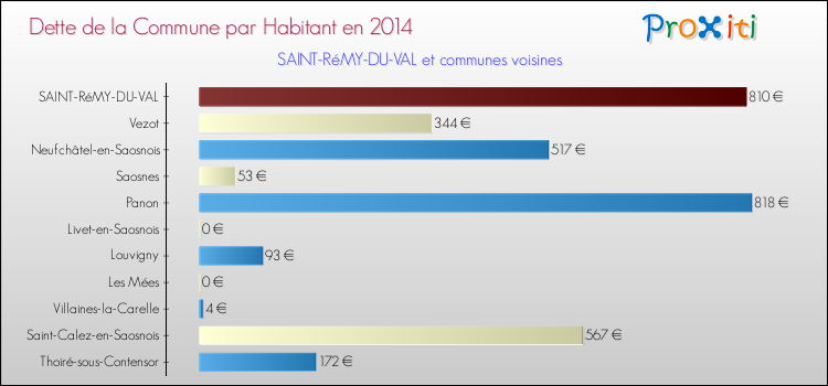 Dette par habitant de la commune en 2014 pour SAINT-RéMY-DU-VAL et les communes proches Comparaison de la dette par habitant de la commune en 2014 pour SAINT-RéMY-DU-VAL et les communes voisines