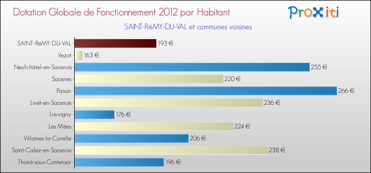 Montant des dotations globales de fonctionnement DGF par Habitant pour SAINT-RéMY-DU-VAL et les communes proches Comparaison des des dotations globales de fonctionnement DGF par habitant pour SAINT-RéMY-DU-VAL et les communes voisines