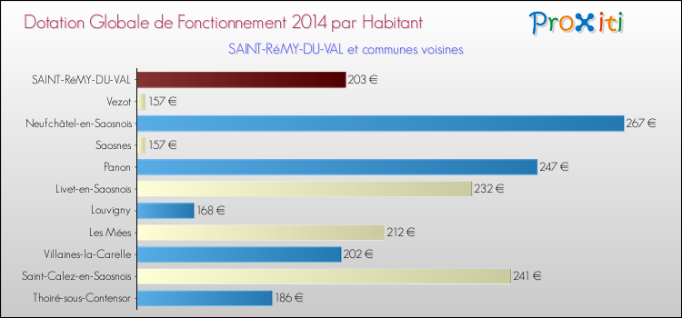 Montant des dotations globales de fonctionnement DGF par Habitant pour SAINT-RéMY-DU-VAL et les communes proches en 2014. Comparaison des des dotations globales de fonctionnement DGF par habitant pour SAINT-RéMY-DU-VAL et les communes voisines en 2014.