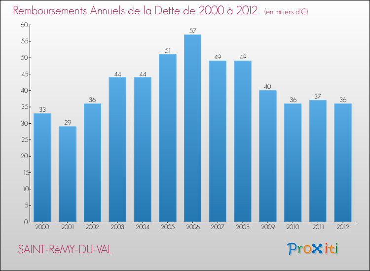 Evolution de l'annuité de la dette pour la commune de SAINT-RéMY-DU-VAL de 2000 à 2012 Annuités de la dette pour SAINT-RéMY-DU-VAL de 2000 à 2012