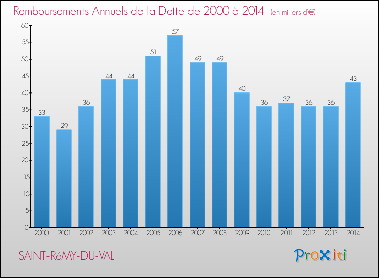 Evolution de l'annuité de la dette pour la commune de SAINT-RéMY-DU-VAL de 2000 à 2014 Annuités de la dette pour SAINT-RéMY-DU-VAL de 2000 à 2014