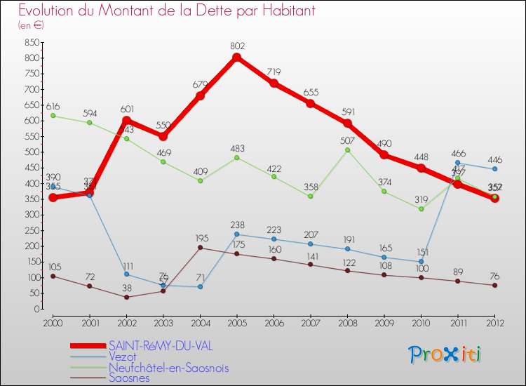 Evolution de la dette par habitant pour la commune de SAINT-RéMY-DU-VAL et les communes proches de 2000 à 2012 Comparaison de la dette par habitant pour SAINT-RéMY-DU-VAL et les communes voisines de 2000 à 2012