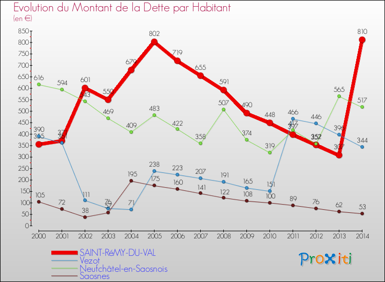Evolution de la dette par habitant pour la commune de SAINT-RéMY-DU-VAL et les communes proches de 2000 à 2014 Comparaison de la dette par habitant pour SAINT-RéMY-DU-VAL et les communes voisines de 2000 à 2014