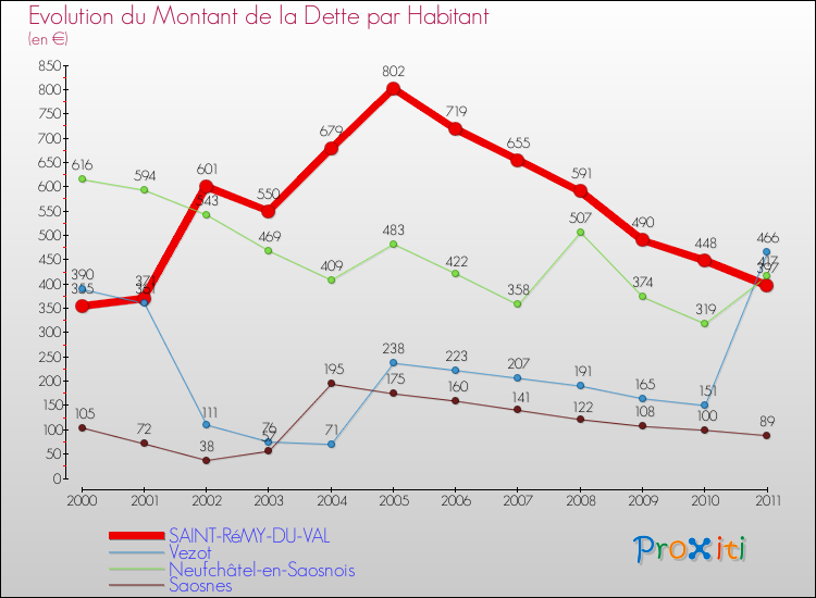 Evolution de la dette par habitant pour la commune de SAINT-RéMY-DU-VAL et les communes proches Comparaison de la dette par habitant pour SAINT-RéMY-DU-VAL et les communes voisines