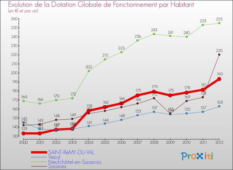 Evolution et montant de la dotation globale de fonctionnement par Habitant pour SAINT-RéMY-DU-VAL et les communes proches Comparaison des dotations globales de fonctionnement par habitant pour SAINT-RéMY-DU-VAL et les communes voisines