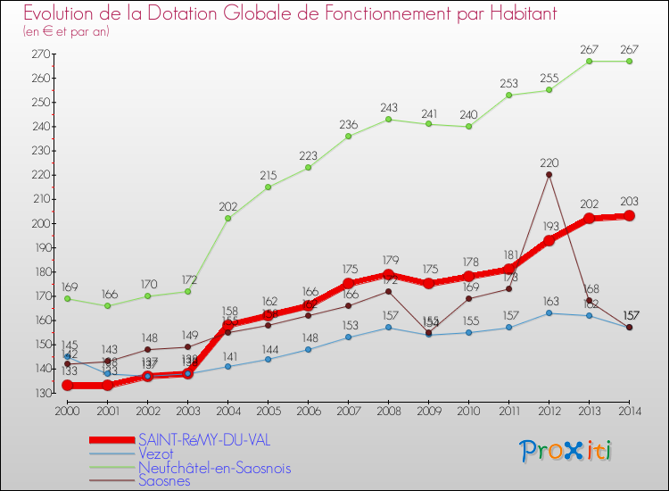 Evolution et montant de la dotation globale de fonctionnement par Habitant pour SAINT-RéMY-DU-VAL et les communes proches de 2000 à 2014. Comparaison des dotations globales de fonctionnement par habitant pour SAINT-RéMY-DU-VAL et les communes voisines de 2000 à 2014.
