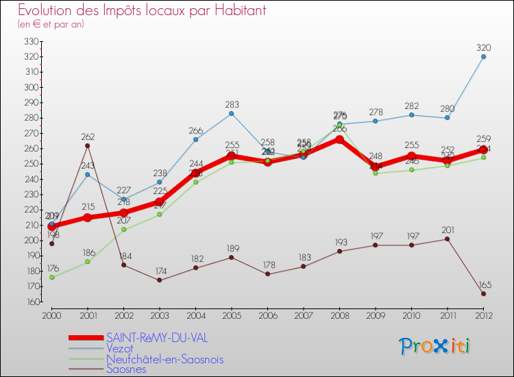Evolution et montant des impôts locaux par Habitant pour SAINT-RéMY-DU-VAL et les communes proches Comparaison des impôts locaux par habitant pour SAINT-RéMY-DU-VAL et les communes voisines