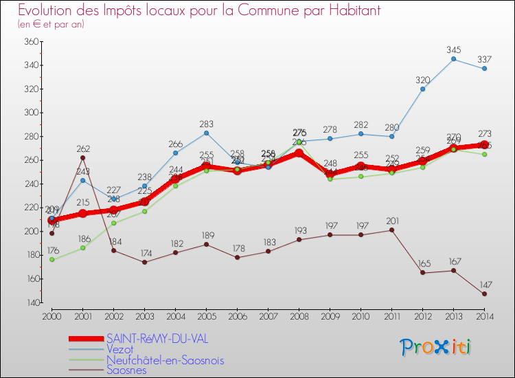 Evolution et montant des impôts locaux par Habitant pour SAINT-RéMY-DU-VAL et les communes proches de 2000 à 2014 Comparaison des impôts locaux par habitant pour SAINT-RéMY-DU-VAL et les communes voisines de 2000 à 2014