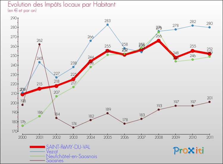 Evolution et montant des impôts locaux par Habitant pour SAINT-RéMY-DU-VAL et les communes proches Comparaison des impôts locaux par habitant pour SAINT-RéMY-DU-VAL et les communes voisines