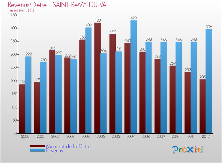 Evolution comparée de la dette et des revenus pour la commune de SAINT-RéMY-DU-VAL de 2000 à 2012 Comparaison de la dette et des revenus pour SAINT-RéMY-DU-VAL de 2000 à 2012