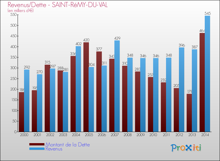 Evolution comparée de la dette et des revenus pour la commune de SAINT-RéMY-DU-VAL de 2000 à 2014 Comparaison de la dette et des revenus pour SAINT-RéMY-DU-VAL de 2000 à 2014