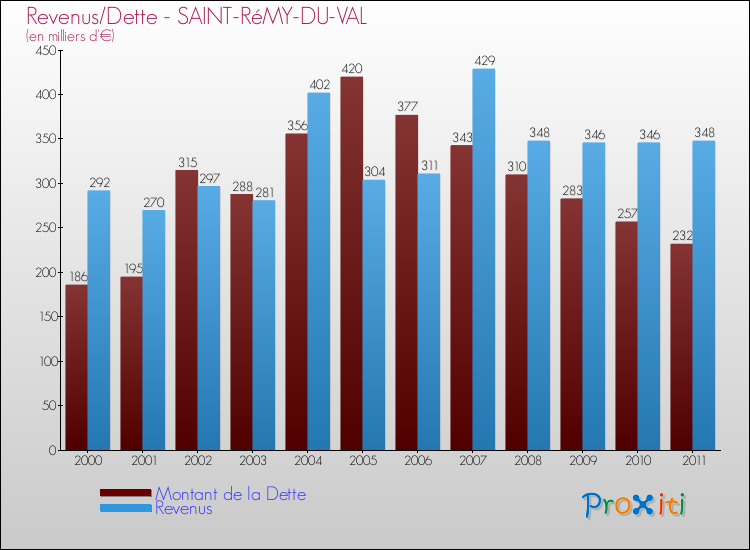 Evolution comparée de la dette et des revenus pour la commune de SAINT-RéMY-DU-VAL de 2000 à 2011 Comparaison de la dette et des revenus pour SAINT-RéMY-DU-VAL de 2000 à 2011