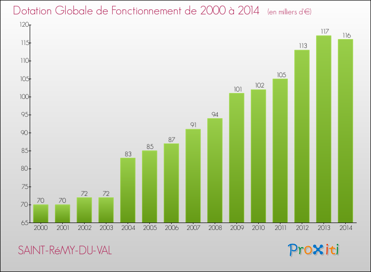Evolution du montant de la Dotation Globale de Fonctionnement pour la commune de SAINT-RéMY-DU-VAL de 2000 à 2014 Evolution du montant de la Dotation Globale de Fonctionnement pour SAINT-RéMY-DU-VAL de 2000 à 2014