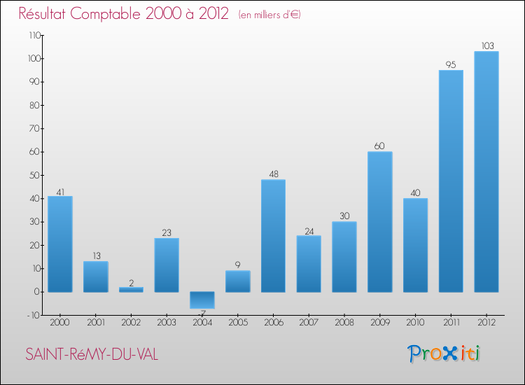 Evolution du résultat comptable pour la commune de SAINT-RéMY-DU-VAL de 2000 à 2012 Evolution du résultat comptable pour SAINT-RéMY-DU-VAL de 2000 à 2012
