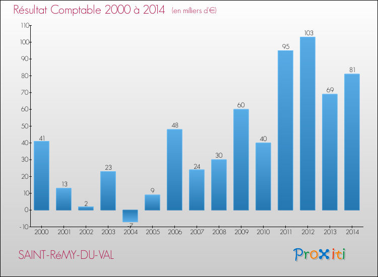 Evolution du résultat comptable pour la commune de SAINT-RéMY-DU-VAL de 2000 à 2014 Evolution du résultat comptable pour SAINT-RéMY-DU-VAL de 2000 à 2014