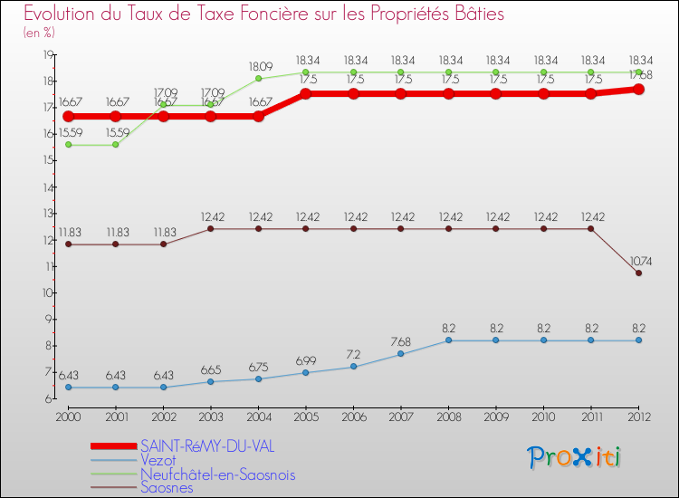 Evolution du taux de la taxe foncière sur le bati pour SAINT-RéMY-DU-VAL et les communes proches de 2000 à 2012 Comparaison des taux de taxe foncière sur le bati pour SAINT-RéMY-DU-VAL et les communes voisines de 2000 à 2012