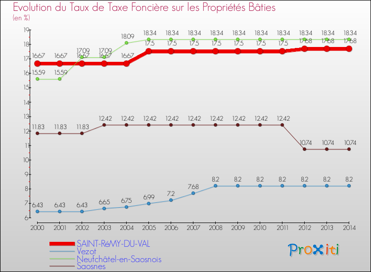 Evolution du taux de la taxe foncière sur le bati pour SAINT-RéMY-DU-VAL et les communes proches de 2000 à 2014 Comparaison des taux de taxe foncière sur le bati pour SAINT-RéMY-DU-VAL et les communes voisines de 2000 à 2014