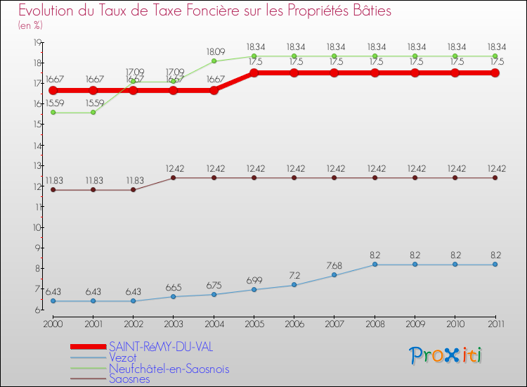 Evolution du taux de la taxe foncière sur le bati pour SAINT-RéMY-DU-VAL et les communes proches Comparaison des taux de taxe foncière sur le bati pour SAINT-RéMY-DU-VAL et les communes voisines