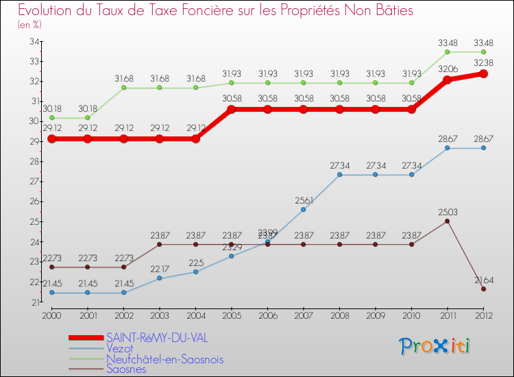 Evolution du taux de la taxe foncière sur les immeubles et terrains non batis pour SAINT-RéMY-DU-VAL et les communes proches de 2000 à 2012 Comparaison des taux de la taxe foncière sur les immeubles et terrains non batis pour SAINT-RéMY-DU-VAL et les communes voisines de 2000 à 2012